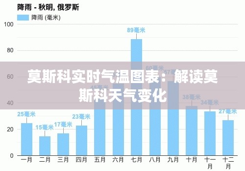 莫斯科實(shí)時(shí)氣溫圖表：解讀莫斯科天氣變化