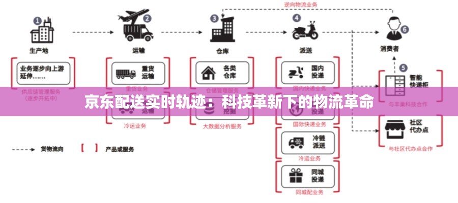 京東配送實(shí)時(shí)軌跡：科技革新下的物流革命