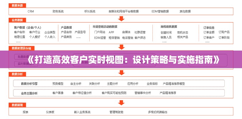 《打造高效客戶實(shí)時(shí)視圖：設(shè)計(jì)策略與實(shí)施指南》