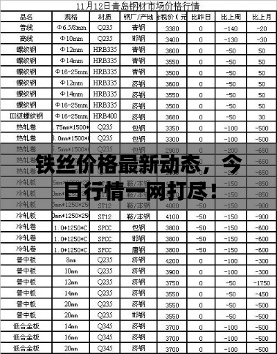 鐵絲價格最新動態(tài)，今日行情一網(wǎng)打盡！