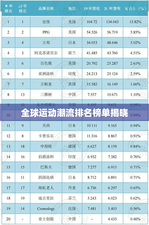 全球運(yùn)動(dòng)潮流排名榜單揭曉