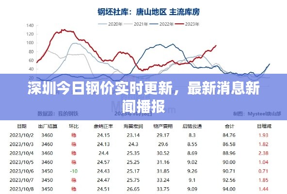 深圳今日鋼價實時更新，最新消息新聞播報